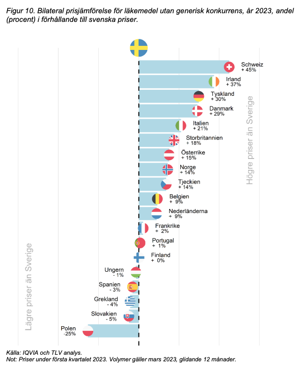 Priset på läkemedel i Sverige